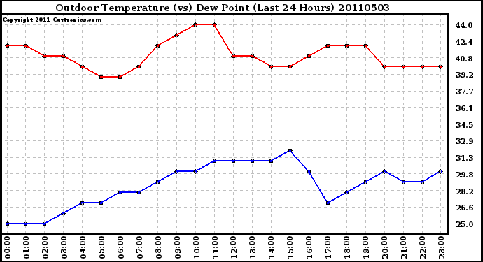 Milwaukee Weather Outdoor Temperature (vs) Dew Point (Last 24 Hours)