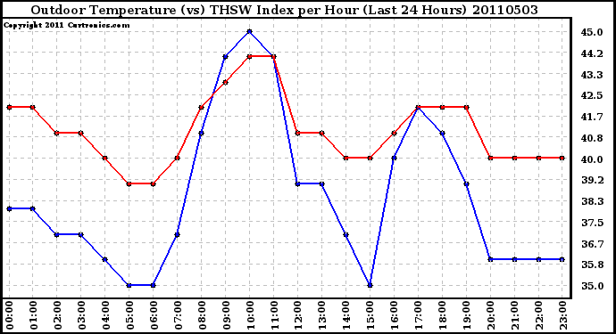 Milwaukee Weather Outdoor Temperature (vs) THSW Index per Hour (Last 24 Hours)