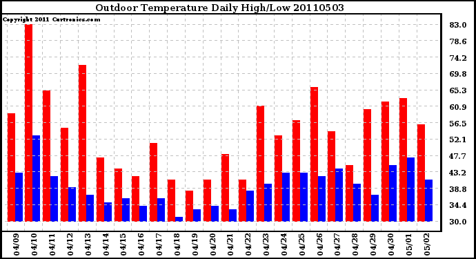 Milwaukee Weather Outdoor Temperature Daily High/Low