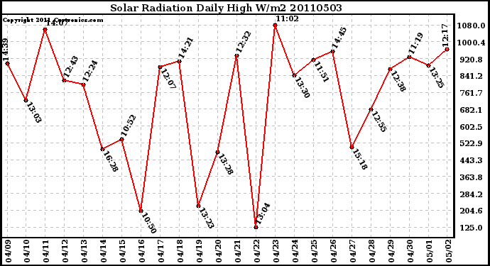 Milwaukee Weather Solar Radiation Daily High W/m2