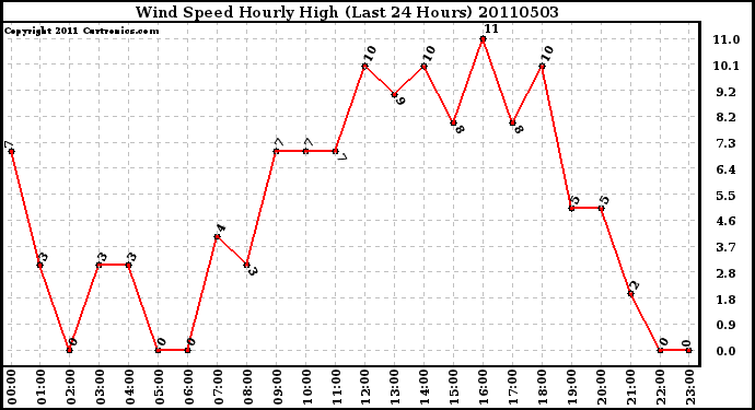 Milwaukee Weather Wind Speed Hourly High (Last 24 Hours)