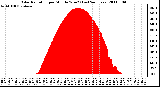 Milwaukee Weather Solar Radiation per Minute W/m2 (Last 24 Hours)