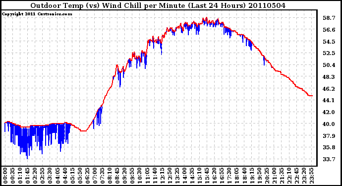 Milwaukee Weather Outdoor Temp (vs) Wind Chill per Minute (Last 24 Hours)