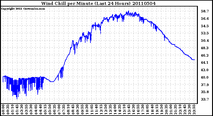 Milwaukee Weather Wind Chill per Minute (Last 24 Hours)