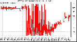 Milwaukee Weather Wind Direction (Last 24 Hours)