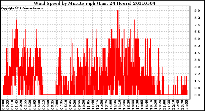 Milwaukee Weather Wind Speed by Minute mph (Last 24 Hours)