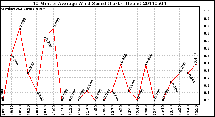 Milwaukee Weather 10 Minute Average Wind Speed (Last 4 Hours)