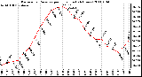 Milwaukee Weather Barometric Pressure per Hour (Last 24 Hours)