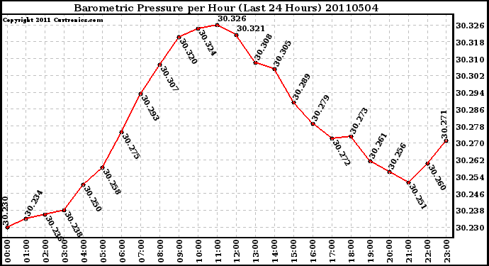 Milwaukee Weather Barometric Pressure per Hour (Last 24 Hours)