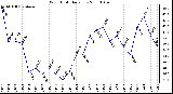 Milwaukee Weather Wind Chill Daily Low