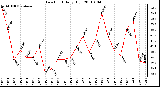 Milwaukee Weather Dew Point Daily High