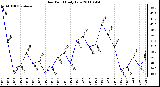 Milwaukee Weather Dew Point Daily Low