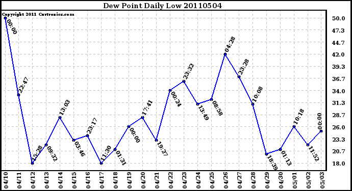 Milwaukee Weather Dew Point Daily Low