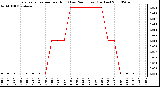 Milwaukee Weather Evapotranspiration per Hour (Last 24 Hours) (Inches)