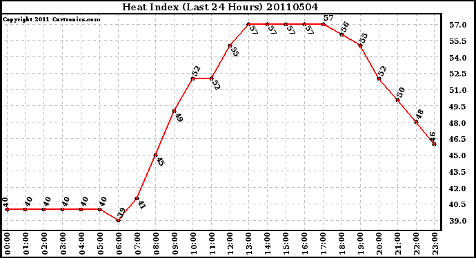 Milwaukee Weather Heat Index (Last 24 Hours)