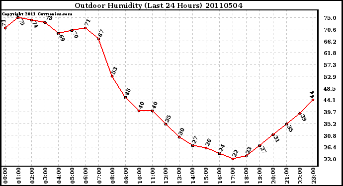 Milwaukee Weather Outdoor Humidity (Last 24 Hours)