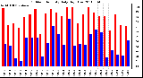 Milwaukee Weather Outdoor Humidity Daily High/Low