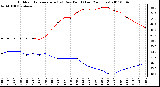 Milwaukee Weather Outdoor Temperature (vs) Dew Point (Last 24 Hours)