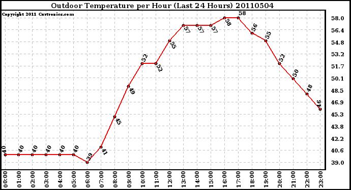 Milwaukee Weather Outdoor Temperature per Hour (Last 24 Hours)