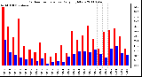 Milwaukee Weather Outdoor Temperature Daily High/Low