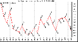 Milwaukee Weather Outdoor Temperature Daily High