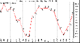 Milwaukee Weather Outdoor Temperature Monthly High