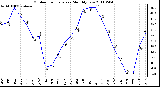 Milwaukee Weather Outdoor Temperature Monthly Low