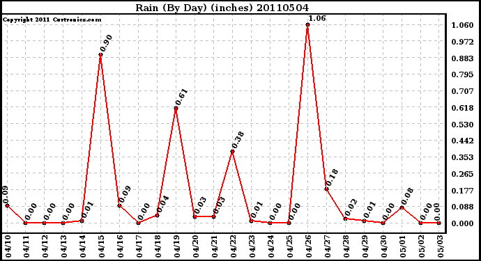 Milwaukee Weather Rain (By Day) (inches)