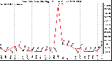 Milwaukee Weather Rain Rate Monthly High (Inches/Hour)