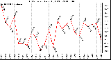 Milwaukee Weather THSW Index Daily High (F)