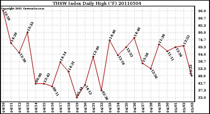 Milwaukee Weather THSW Index Daily High (F)