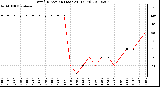 Milwaukee Weather Wind Direction (Last 24 Hours)