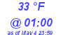 Milwaukee Weather Dewpoint High High Today