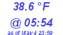 Milwaukee Weather Temperature Low Today