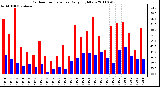 Milwaukee Weather Outdoor Temperature Daily High/Low