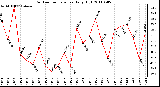 Milwaukee Weather Outdoor Temperature Daily High