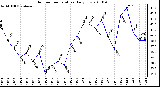 Milwaukee Weather Outdoor Temperature Daily Low