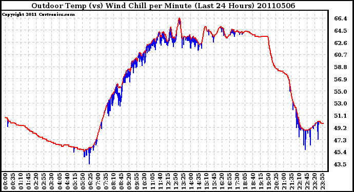 Milwaukee Weather Outdoor Temp (vs) Wind Chill per Minute (Last 24 Hours)