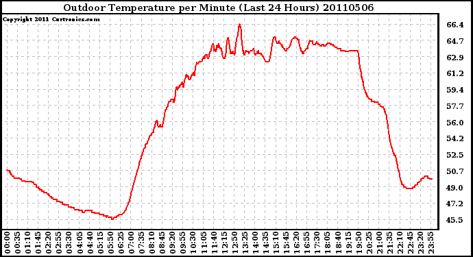 Milwaukee Weather Outdoor Temperature per Minute (Last 24 Hours)