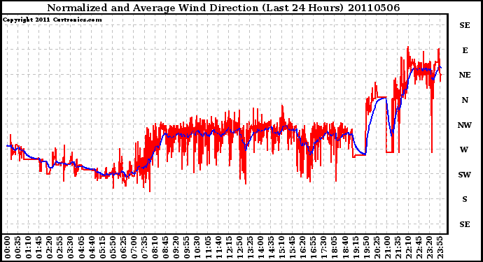 Milwaukee Weather Normalized and Average Wind Direction (Last 24 Hours)