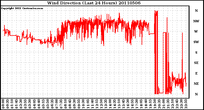 Milwaukee Weather Wind Direction (Last 24 Hours)