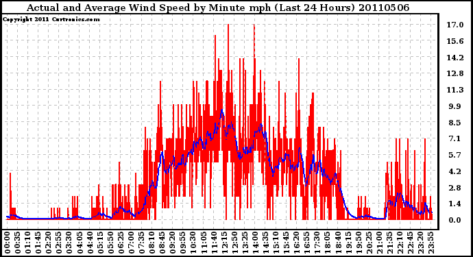 Milwaukee Weather Actual and Average Wind Speed by Minute mph (Last 24 Hours)