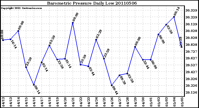 Milwaukee Weather Barometric Pressure Daily Low