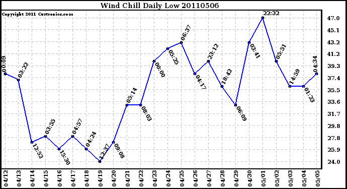 Milwaukee Weather Wind Chill Daily Low