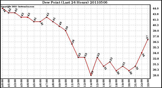 Milwaukee Weather Dew Point (Last 24 Hours)