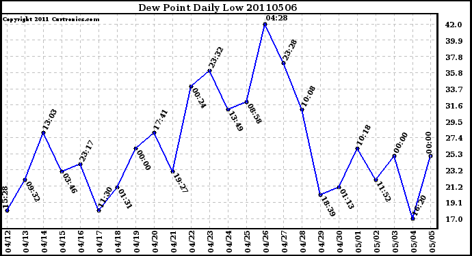 Milwaukee Weather Dew Point Daily Low