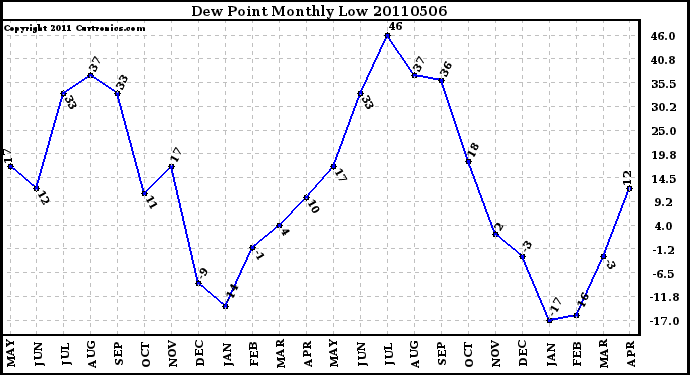 Milwaukee Weather Dew Point Monthly Low