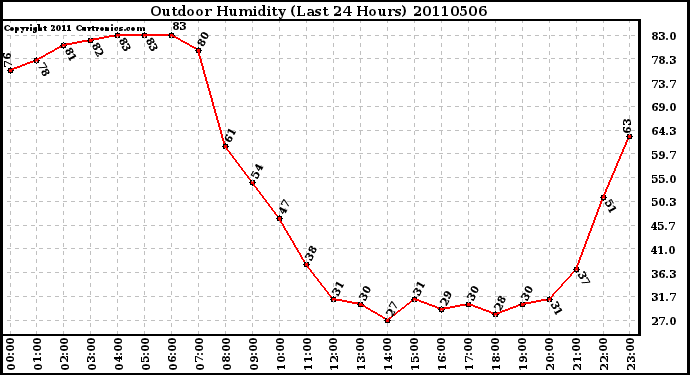 Milwaukee Weather Outdoor Humidity (Last 24 Hours)