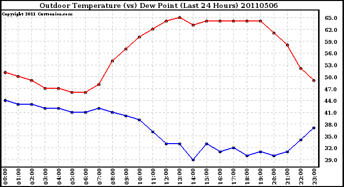 Milwaukee Weather Outdoor Temperature (vs) Dew Point (Last 24 Hours)