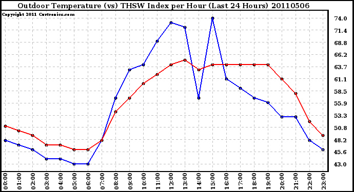 Milwaukee Weather Outdoor Temperature (vs) THSW Index per Hour (Last 24 Hours)